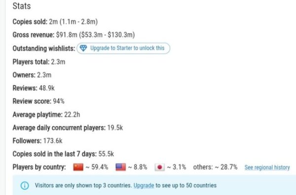 凯丰配资 上线一个月，《剑星》PC版Steam销量突破200万套，中国玩家成最大买家群体