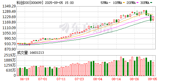 简配资 年内涨幅超北证50！科创200领跑宽基指数 科创系ETF份额则增少降多